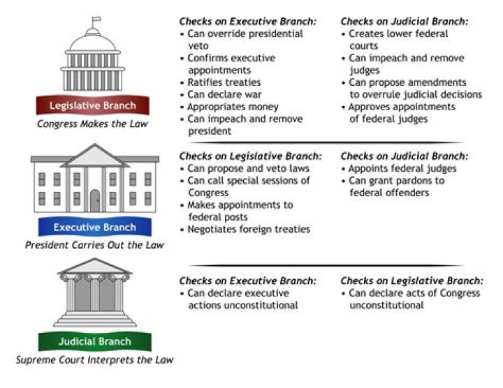 How does the legislative check executive?