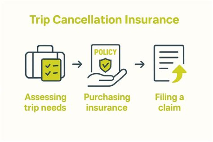 How does trip cancellation insurance work?