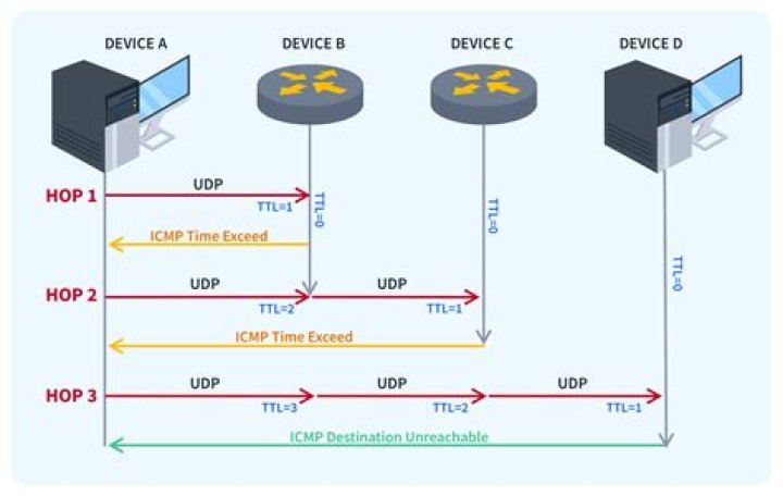 How does UDP Traceroute work