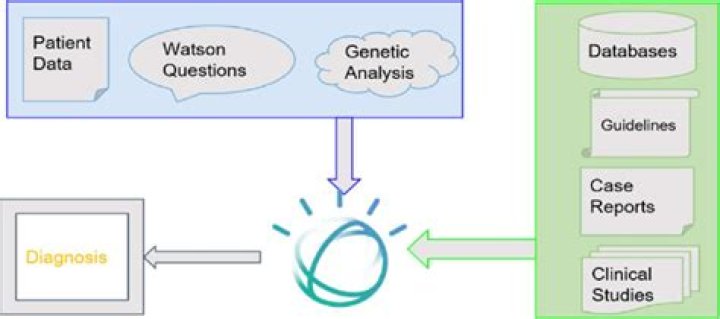 How does Watson tone analyzer work?