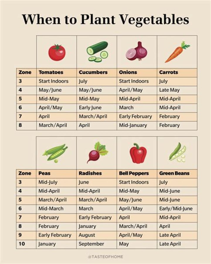 How early can you plant vegetables?
