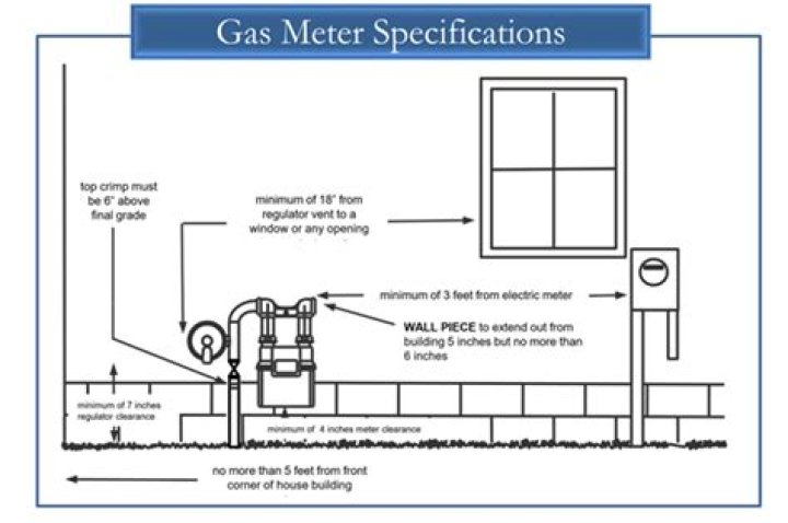 How far do you have to be from a gas meter