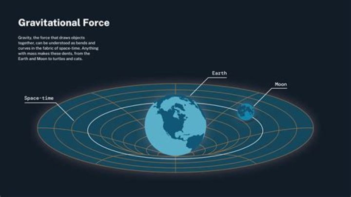 How far does the gravitational field of Earth extend?