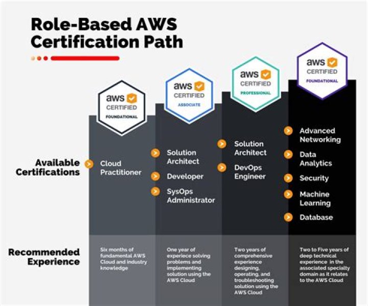How hard is AWS Security exam