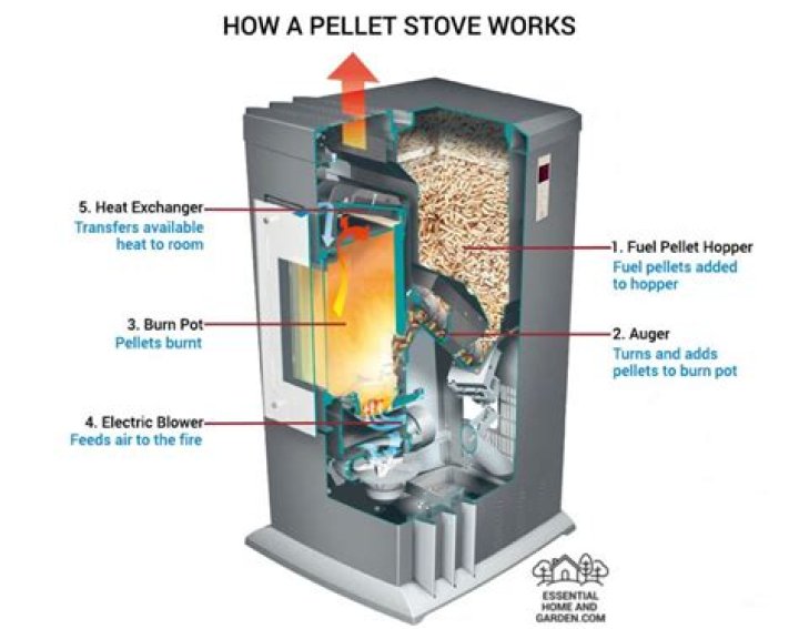 How hot can a pellet stove Get