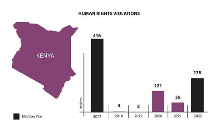 How Human rights are violated in Tanzania?