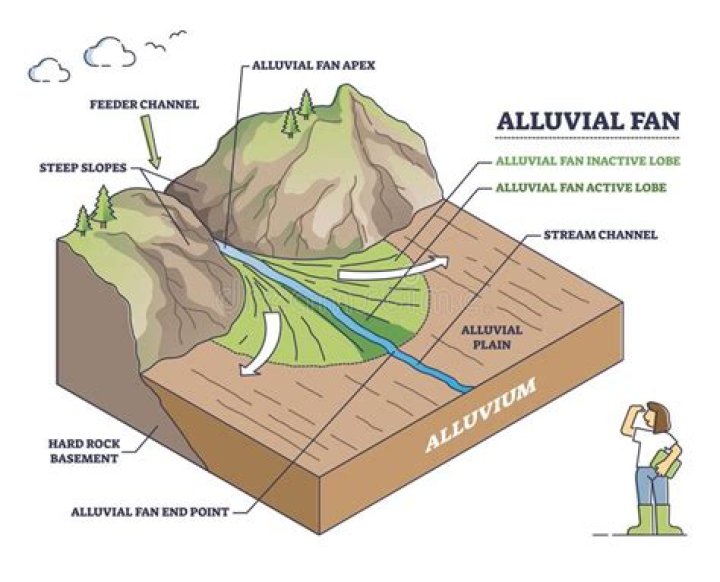 How is an alluvial fan formed?