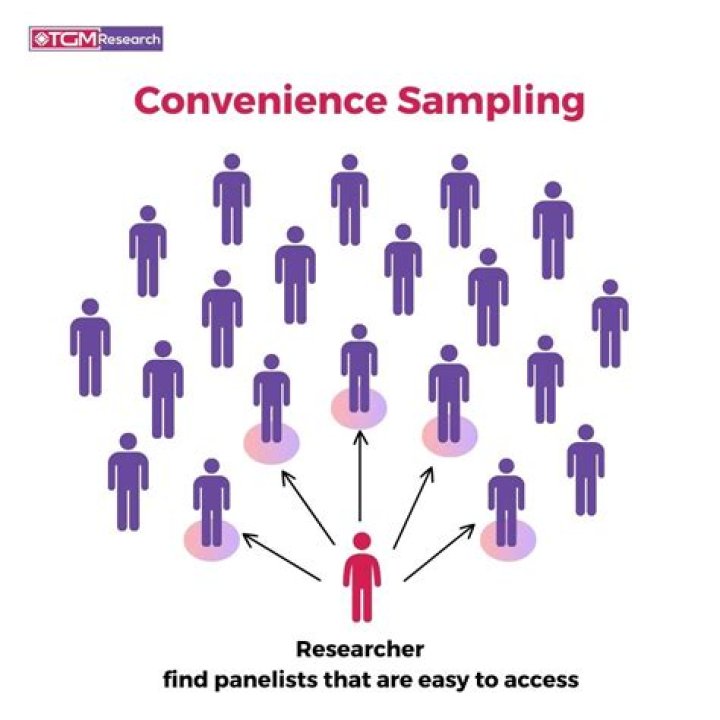 How is convenience sampling biased