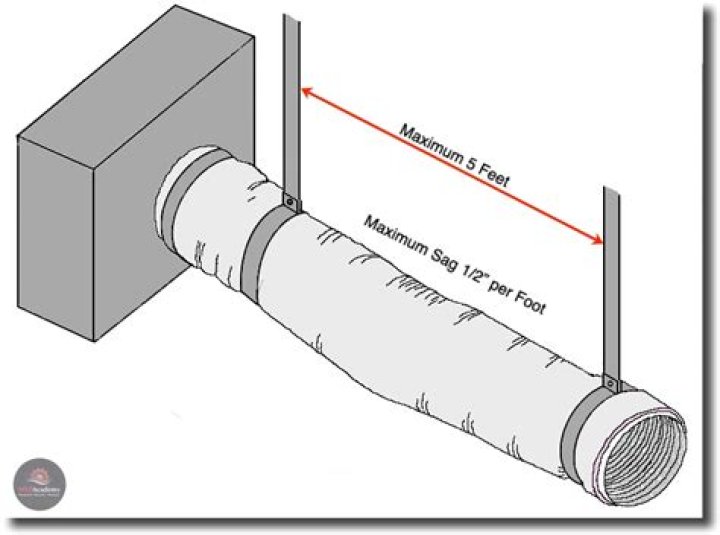 How is duct measured