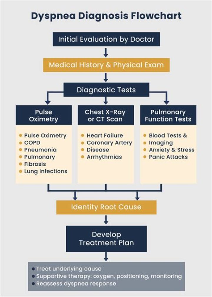 How is dyspnea diagnosed? | ContextResponse.com