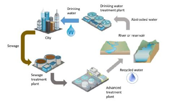 How is Earth's water recycled?