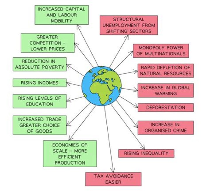 How is globalization affecting the environment?