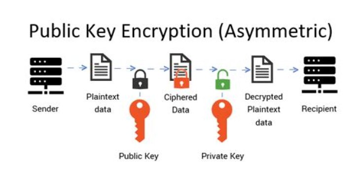 How is public key cryptography used in identification