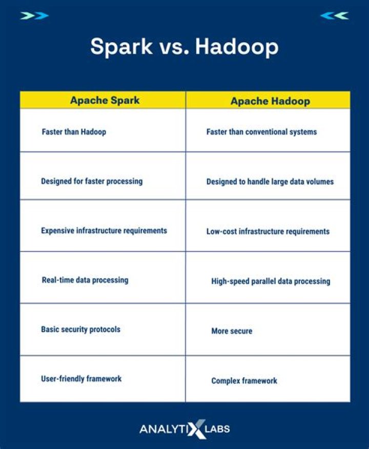How is spark better than Hadoop?