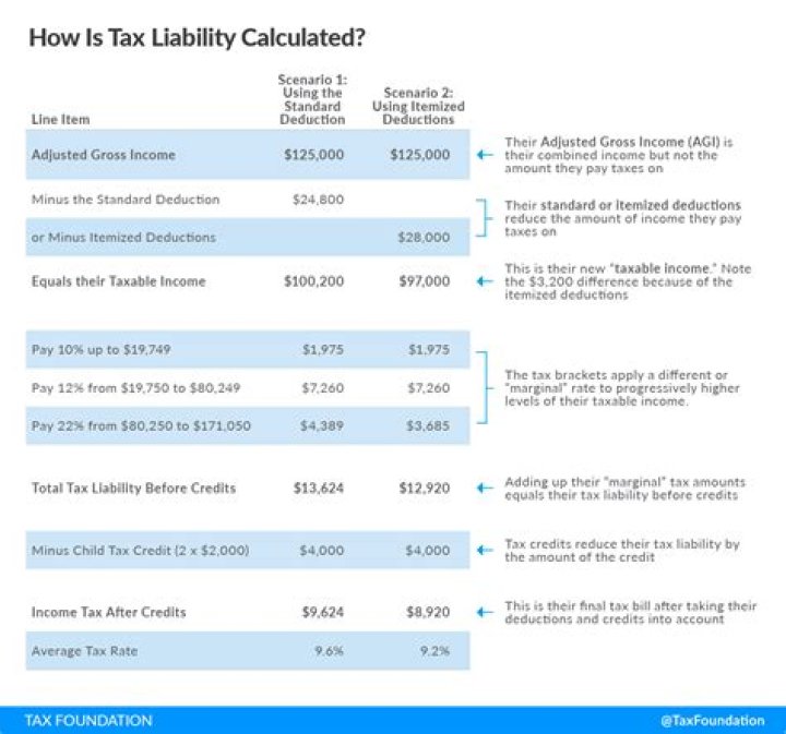 How is taxable income calculated for a partnership?