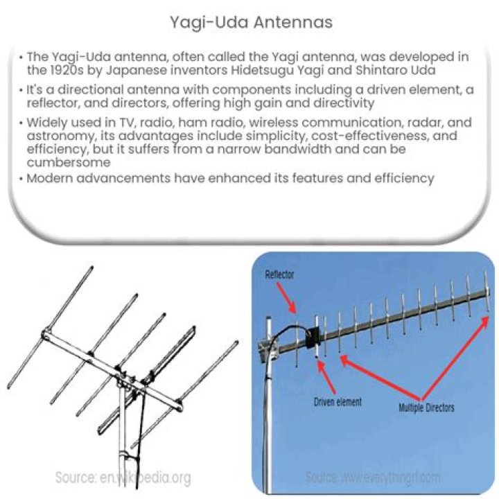How is Yagi Uda antenna calculated?