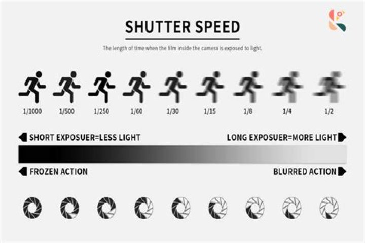 How ISO aperture and shutter speed are related
