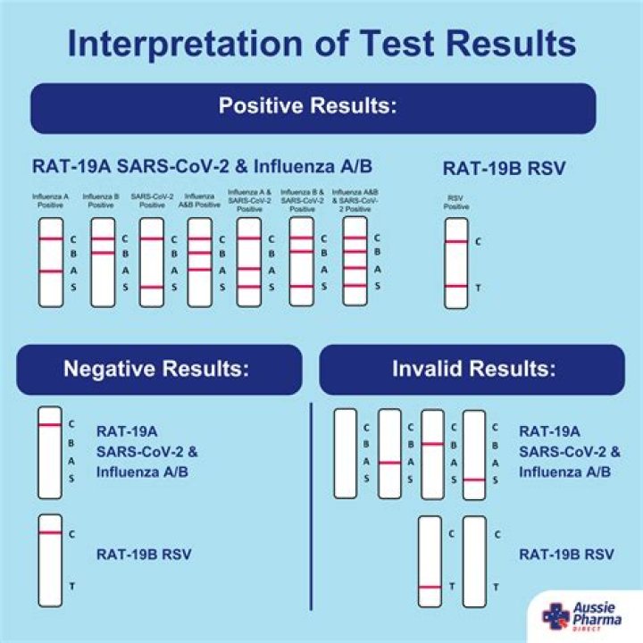 How long does it take to get results from CLO test