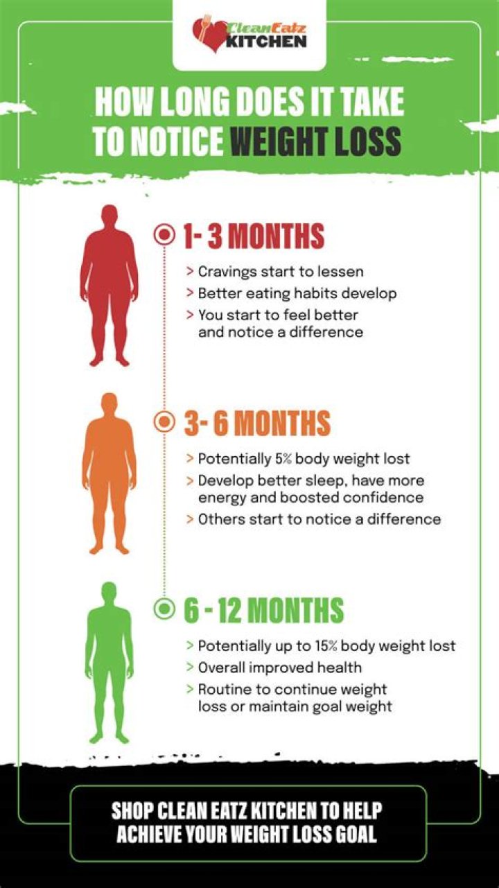 How long does it take to lose weight on Atkins Induction