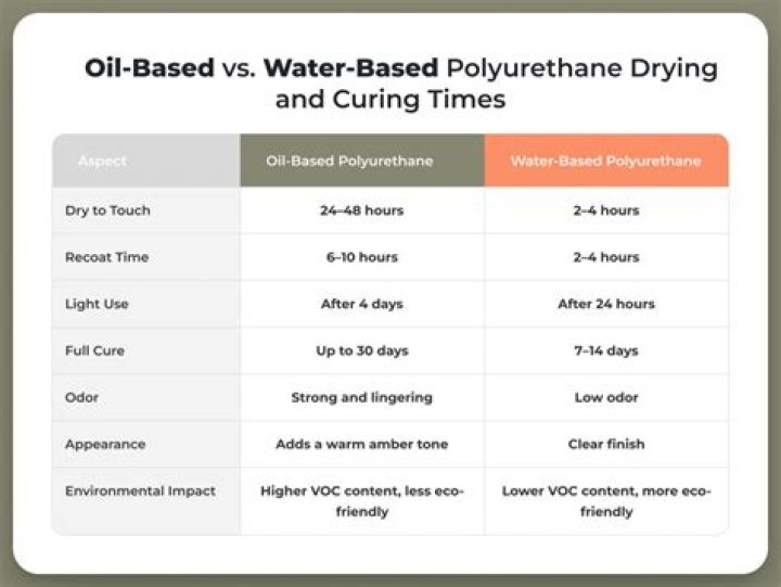 How long does water based polyurethane take to cure?