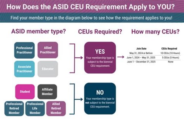 How many CEUs does a clinical instructor need