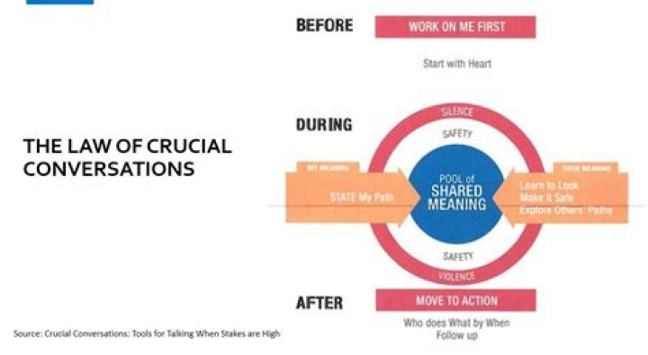 How many chapters are in crucial conversations?
