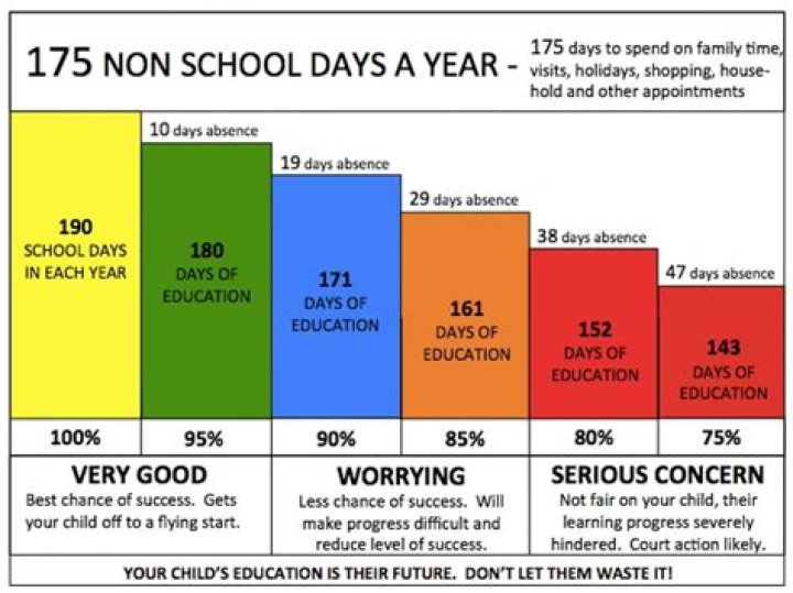 How many days of school can a child miss before being held back?
