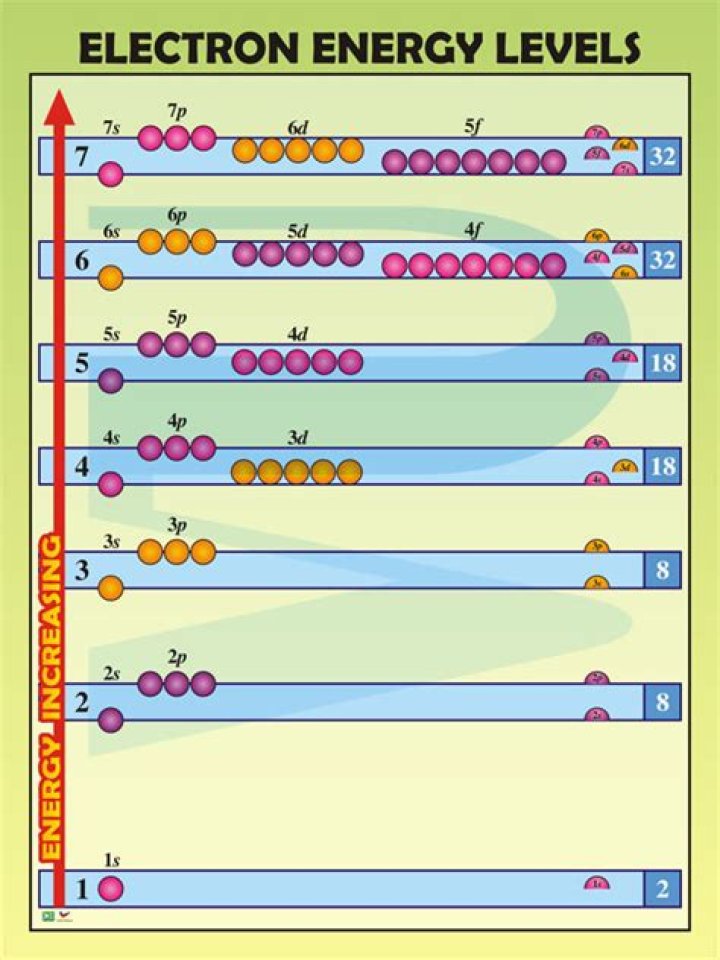 How many electrons are in energy levels?