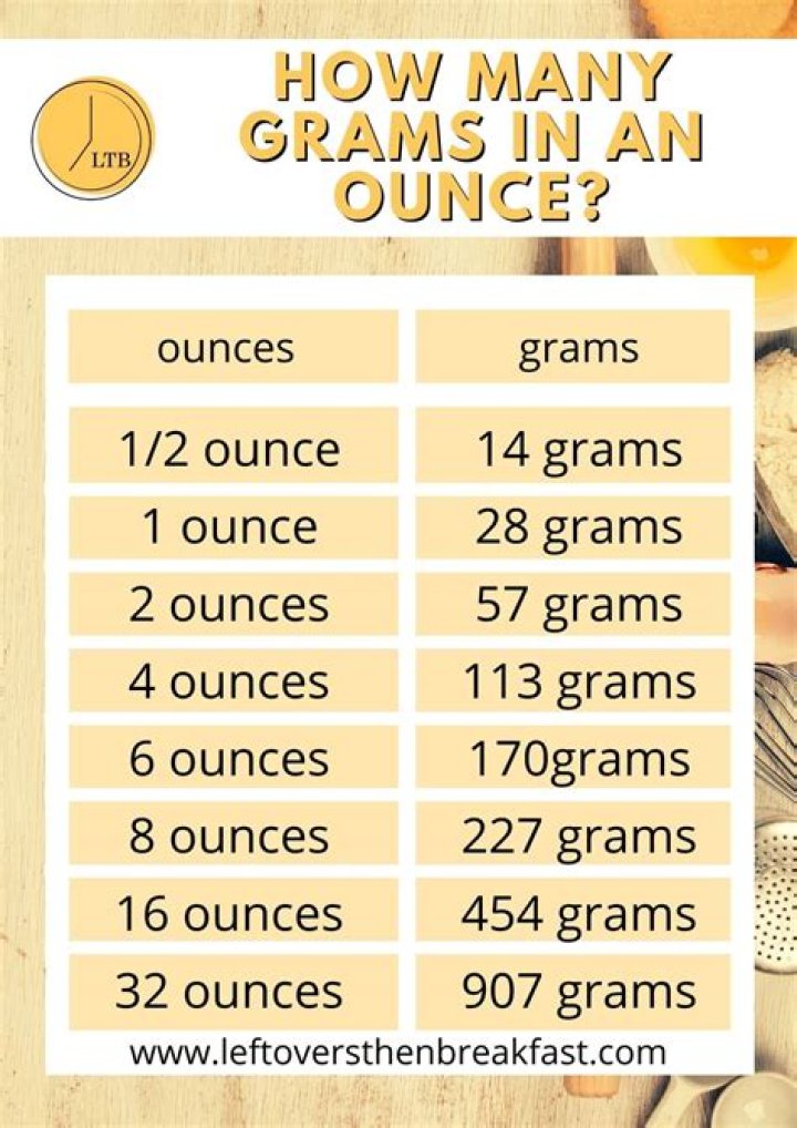 How many grams is 1 oz of wool?