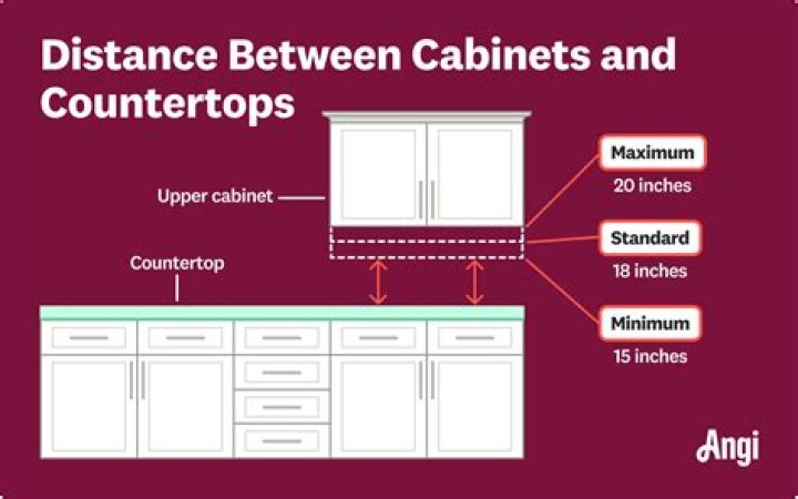How many inches should be between countertop and cabinets?