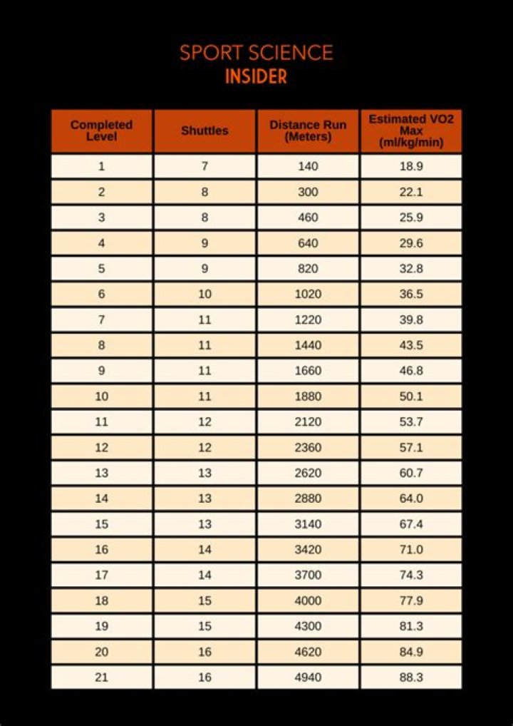 How many levels are there in the beep test?