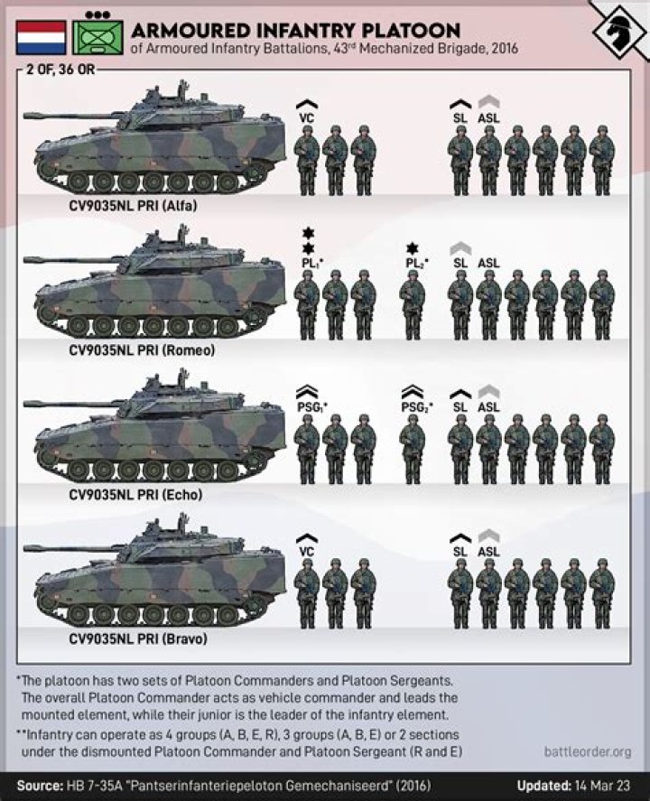 How many men make a platoon?