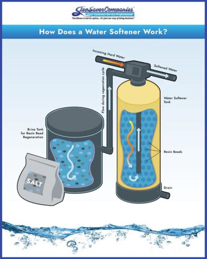 How many years does a water softener last