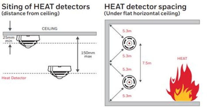 How much area does a heat detector cover