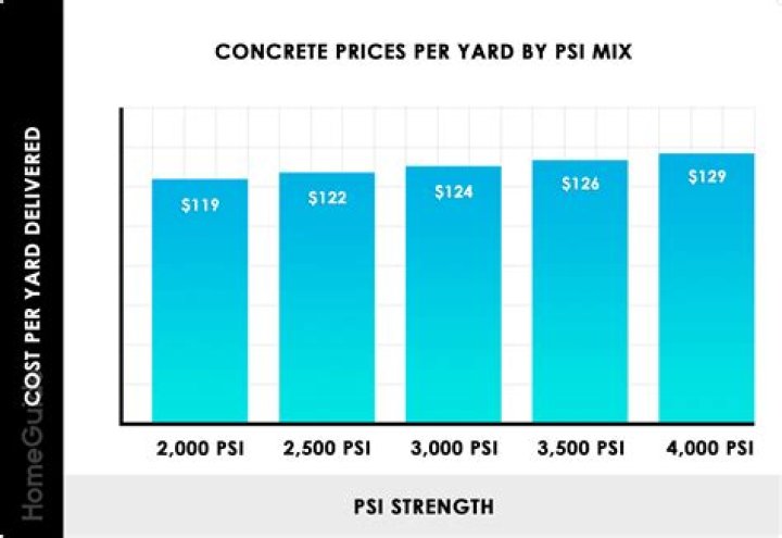How much does a yard of 4000 PSI concrete cost