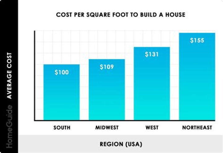 How much does it cost per square foot to build a house in Washington state?