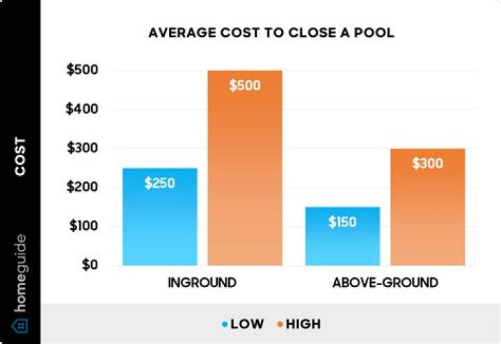 How much does it cost to close a pool?
