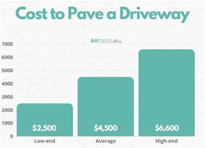 How much does it cost to pave a driveway in CT?