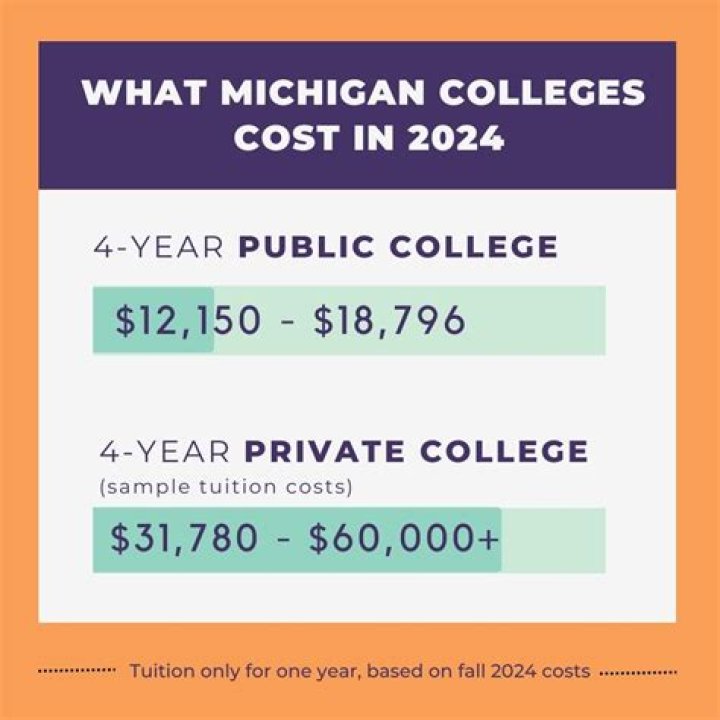 How much does Western Michigan University cost?