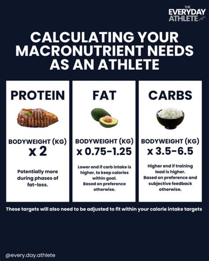 How much fat should endurance athletes consume