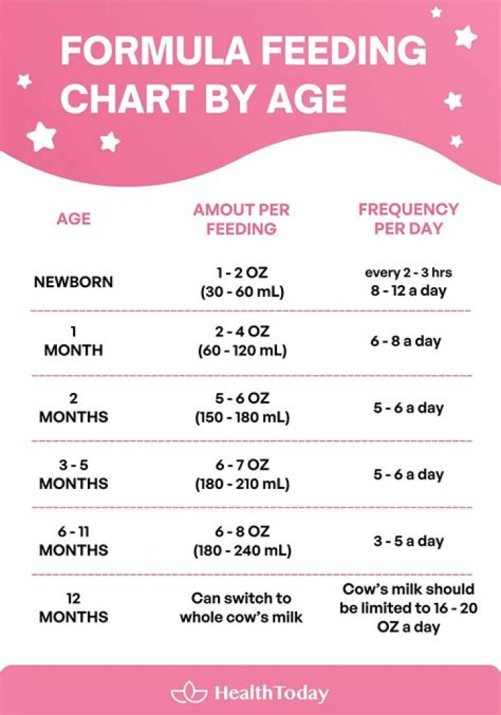 How much formula should a 3 month old drink?