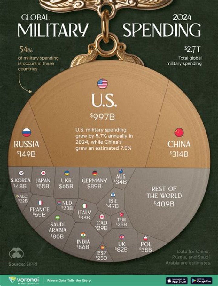 How much is Canada spending on military?