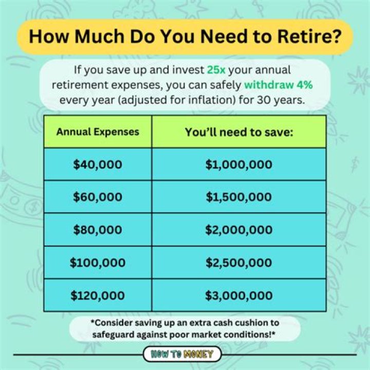 How much money should you have by the time you retire?