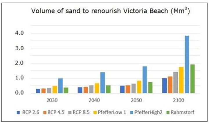 How much soil is lost to erosion each year