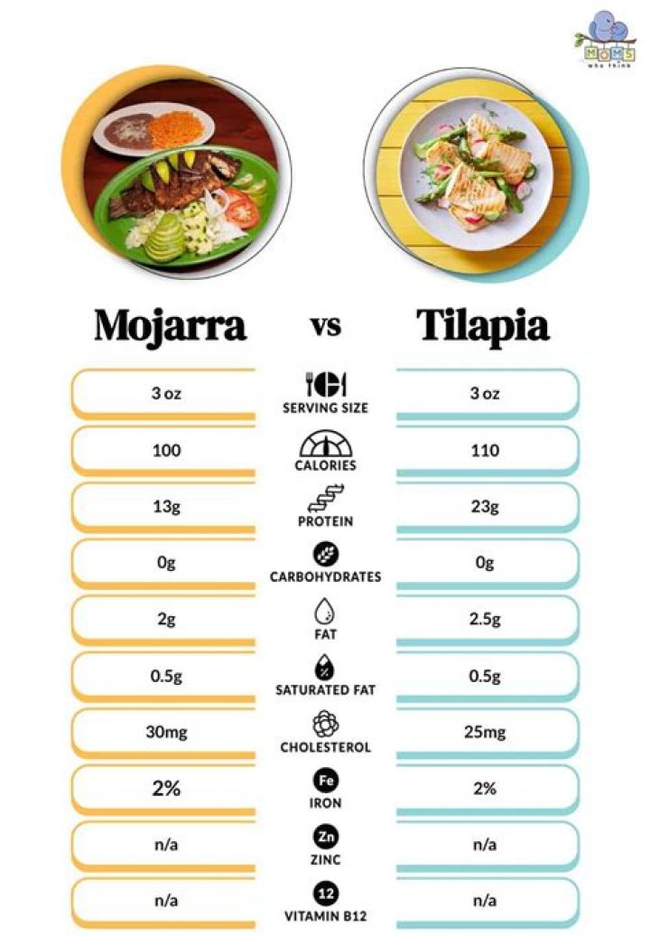 How much tilapia can you eat