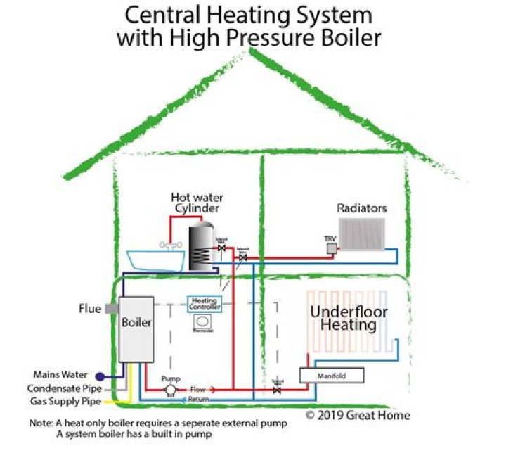 How often should central heating be serviced
