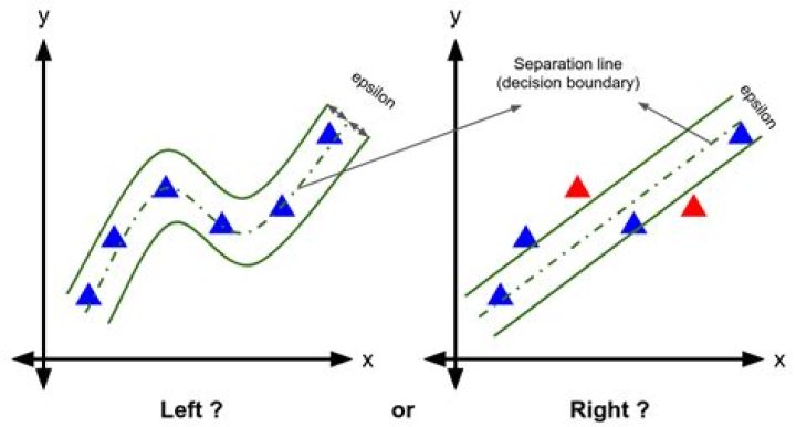 How SVM can be used for regression?