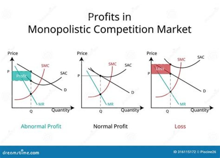 How will the price and output of a monopolist compare with perfect competition