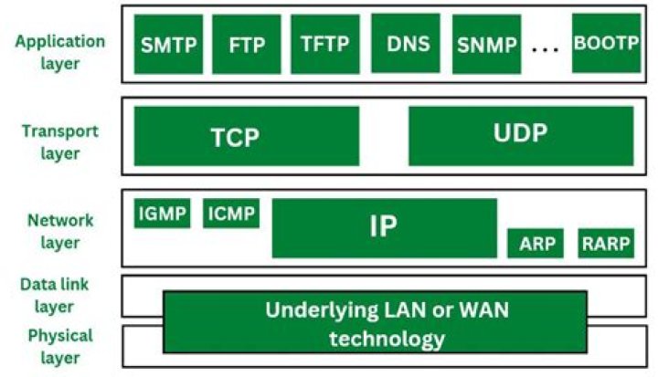 In which OSI layer does the UDP protocol operate?