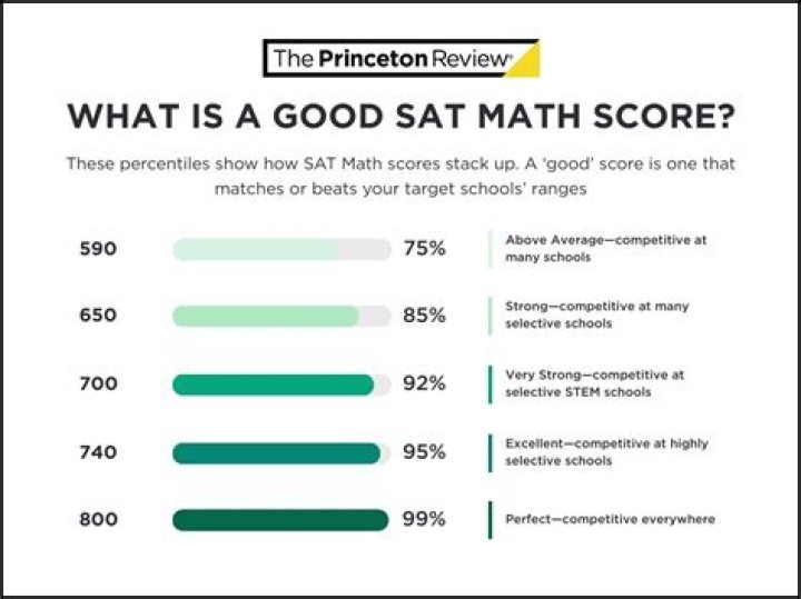 Is 1060 a good SAT score?